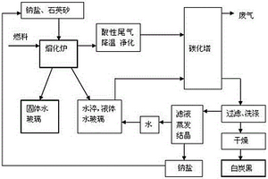 水玻璃聯產白炭黑清潔化生產工藝