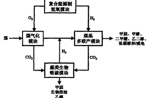 煤基能源化工產品多聯產系統及方法