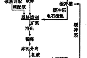 電石渣代替石灰用于拜耳法氧化鋁生產的工藝