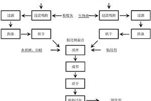 利用粉煤灰和生物質制備催化劑的方法及應用