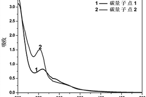 “一釜”法制備兩種不同發光性質的碳量子點