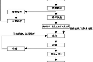 摻雜納米二氧化鈦的磷酸鐵的制備
