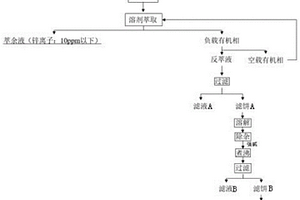 熱鍍鋅酸洗廢液資源化處理方法