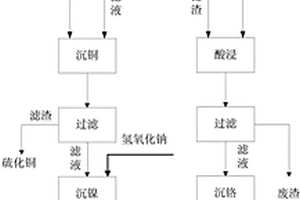 電鍍污泥綜合回收有價金屬的方法