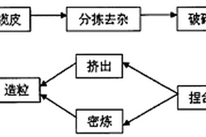 再生低煙無鹵電纜料及其制備方法