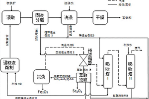 盐酸浸取钛铁矿生产富钛料流程中富集钪的方法