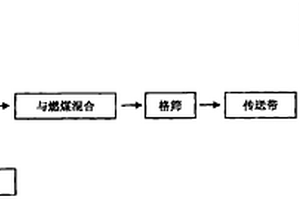造紙濕污泥焚燒發電方法