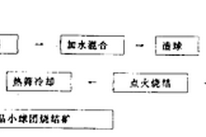 生石灰鐵精礦球團燒結礦制造方法