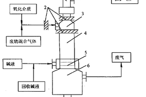 等離子焚燒處理有機鹵化物的方法及工業裝置