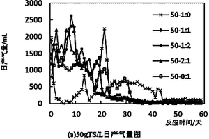 多原料混合近同步发酵协同作用提高产气性能的方法