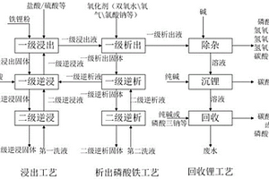 處理含有磷酸鐵鋰的物質的工業化方法