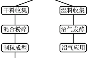 用于小型養殖戶的生物質能燃料的生產方法