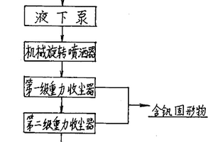 四氯化鈦含釩泥漿處理技術及設備