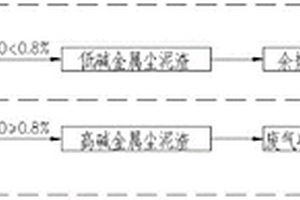 冶金含鋅塵泥渣的火法分時處置方法
