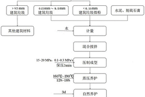 用建筑垃圾微粉—再生砂制備的環保磚及其制備方法