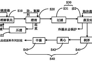 脱硫产物回收工艺及系统