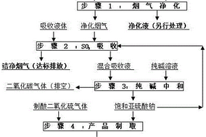 脫除煙氣中低濃度二氧化硫并制備焦亞硫酸鈉的方法