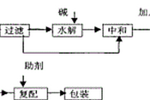 植物營養調理劑及其生產方法