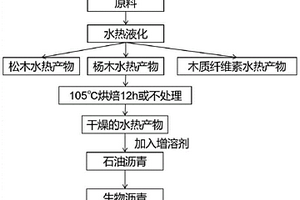木基生物質的高值化利用及其制備生物瀝青的應用