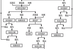提金尾渣、含銅廢物及有色冶煉廢物協同處理方法