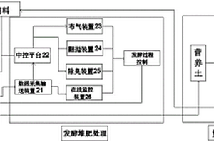 污泥高溫好氧發酵堆肥處理處置系統