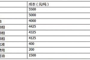 低成本環保型銨油炸藥專用油及其制備方法