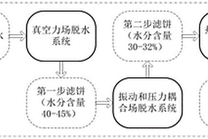 气流床煤气化细渣黑水多能量场协同高效脱水方法