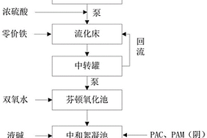 呋喃廢水的預處理方法