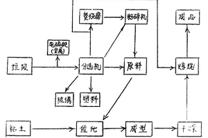 城市生活垃圾無害化處理方法及設備
