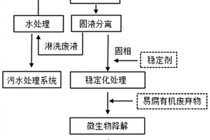 土壤淋洗劑、土壤修復方法及制備有機營養土的方法
