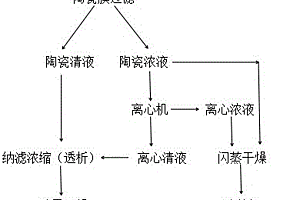 環保的中生菌素分離方法