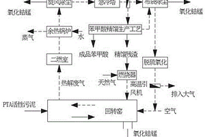 PTA活性污泥協同苯甲酸精餾殘渣生產氧化鈷錳的工藝
