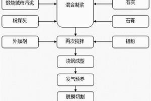 抗裂節能保溫加氣混凝土砌塊及其制備方法