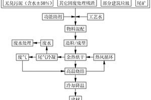 無機廢棄物協同綜合資源化工藝方法