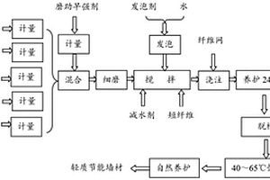 采用高摻量鋼渣制備輕質節能建筑墻材的方法