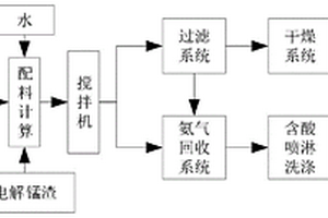 電解錳渣固錳除氨的處理方法
