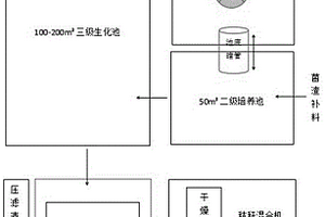處理生物發酵菌渣的裝置和方法