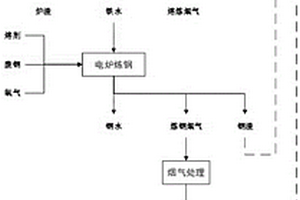 高鐵赤泥和廢鋼協同利用的方法