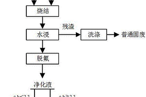 混聯法實現二次鋁灰脫氟及資源化的方法