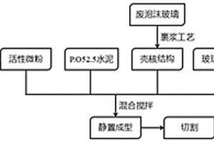建筑垃圾-泡沫玻璃基高強保溫材料的制備方法