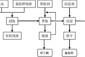 有機氟化反應中氯化鉀殘渣的處理方法