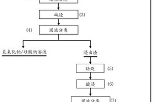 基于還原焙燒-酸浸粉煤灰資源化的方法