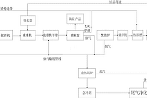 陶粒生產協同處置危險廢物的系統