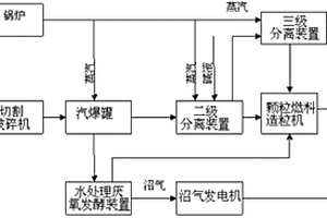 木材加工剩余物高效綜合利用系統
