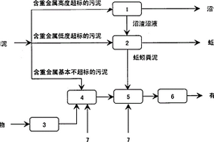 城市污泥資源化處理系統