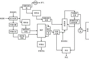 以高鈣化工廢渣為脫硫劑的鍋爐脫硫系統