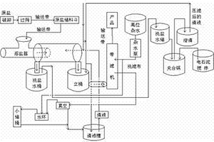 混合鹽提制工業鹽的方法