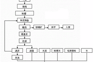 赤泥選鐵及其尾渣基發泡輕質墻材的一體化制備方法
