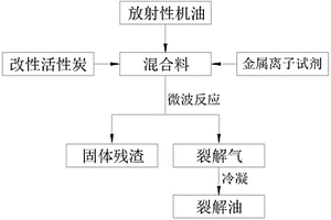 微波活性炭誘發等離子體處理放射性機油的方法