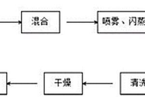 可循環使用的粉煤灰基銅催化劑的制備及其應用方法
